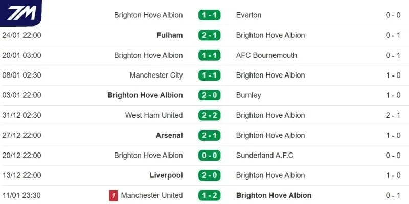Thành tích tranh tài gần đây của Brighton