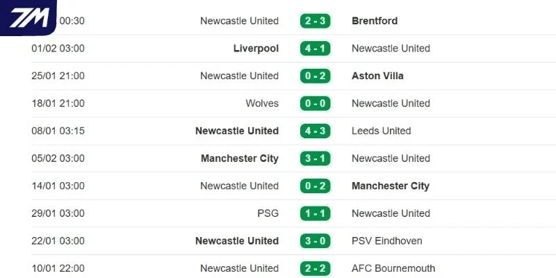 Thống kê kết quả những lần ra sân mới đây của Newcastle