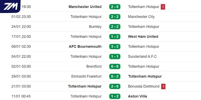 Thống kê kết quả những lần ra sân mới đây của Tottenham