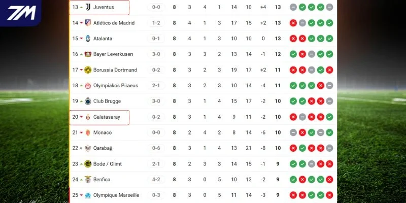 Thứ hạng cặp đấu Juventus vs Galatasaray tại C1