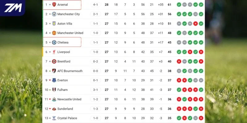 Thứ hạng của Arsenal vs Chelsea tại NHA