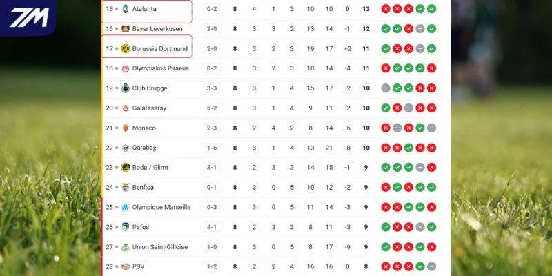 Thứ hạng của Atalanta vs Borussia Dortmund tại C1 