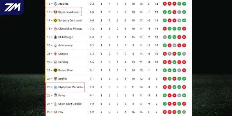 Thứ hạng của Bayer Leverkusen vs Olympiakos Piraeus tại C1