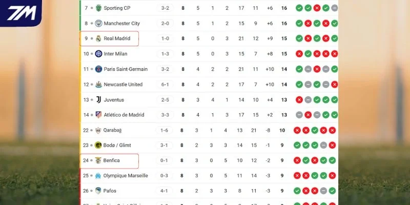Thứ hạng của Real Madrid vs Benfica tại C1