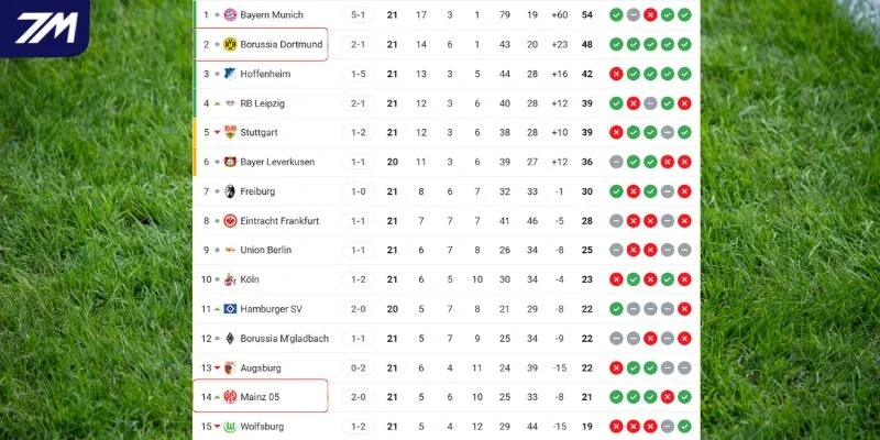 Thứ hạng hiện tại của Dortmund vs Mainz 05 tại giải quốc nội