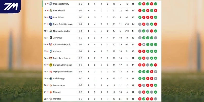 Vị trí của Dortmund vs Atalanta tại C1