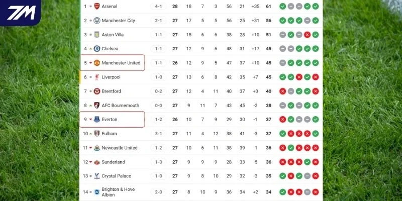 Vị trí của Everton vs Manchester United tại Ngoại hạng Anh