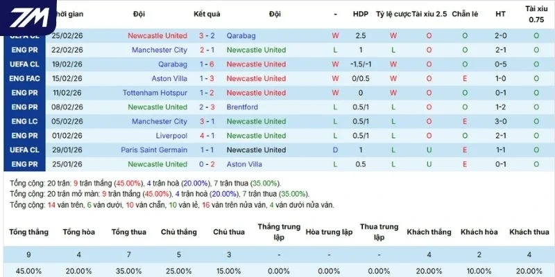 Tổng hợp thắng thua 5 trận gần nhất của Newcastle