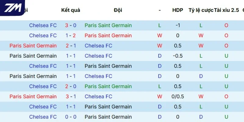 Cập nhật kết quả những lần đối đầu trước của PSG vs Chelsea