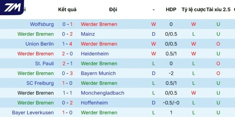  Chuỗi kết quả gần đây của Bremen