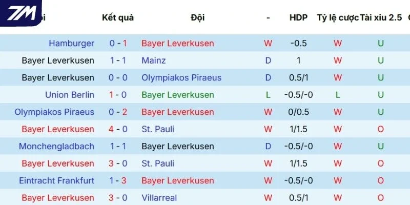 Chuỗi kết quả gần đây của Leverkusen