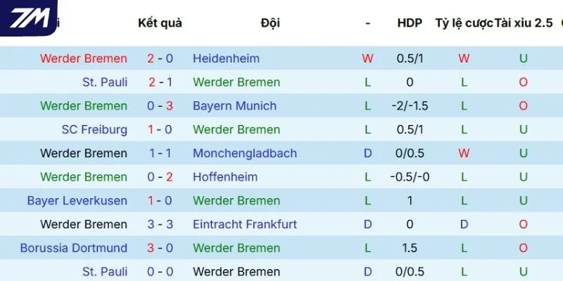 Chuỗi kết quả gần đây của Werder Bremen