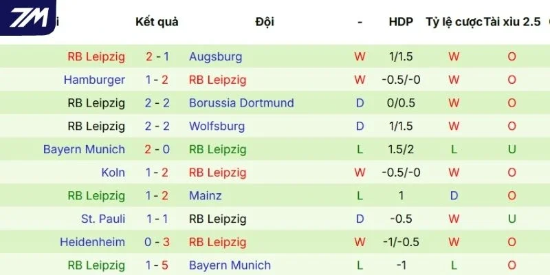 Chuỗi kết quả vừa qua của RB Leipzig