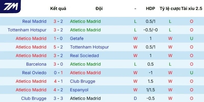 Chuỗi thành tích mới nhất của Atlético