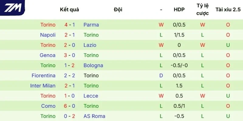 Chuỗi trận gần đây của Torino