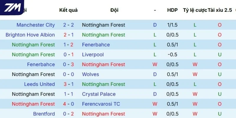 Chuỗi trận vừa qua của Nottingham Forest