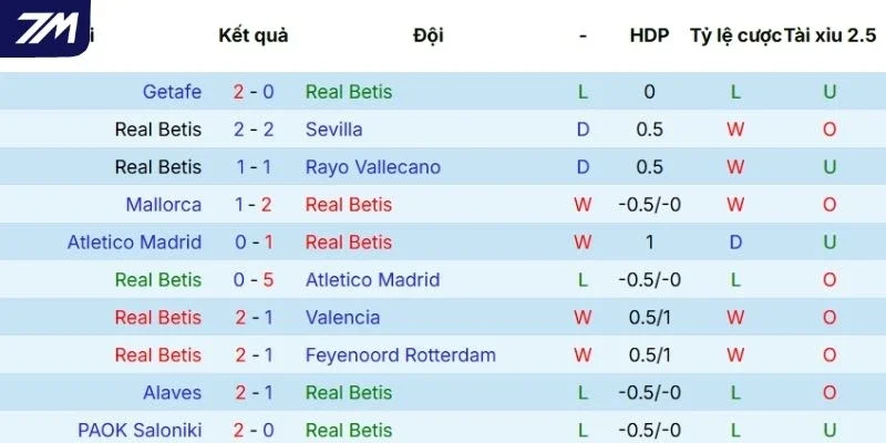 Chuỗi trận vừa qua của Real Betis
