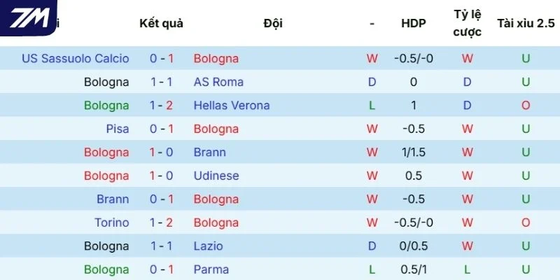 Dấu ấn thi đấu vừa qua của Bologna
