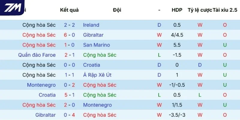 Diễn biến phong độ của Cộng Hòa Séc