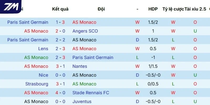 Hiệu quả thi đấu gần đây của Monaco