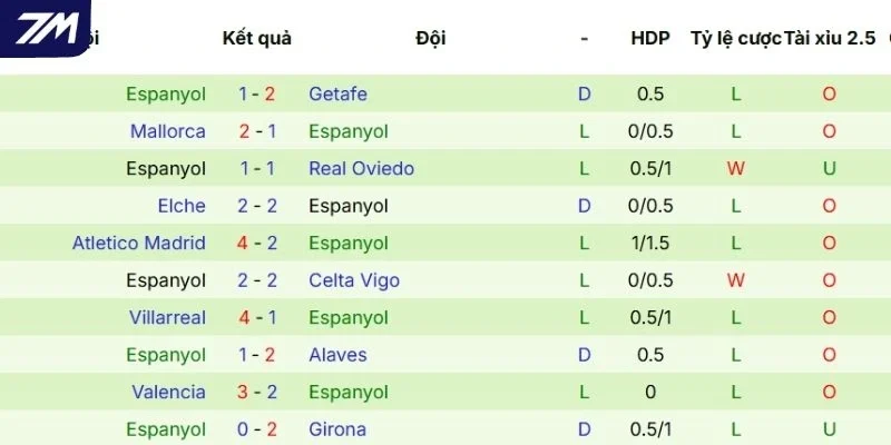 Hiệu quả thi đấu thời gian qua của Espanyol