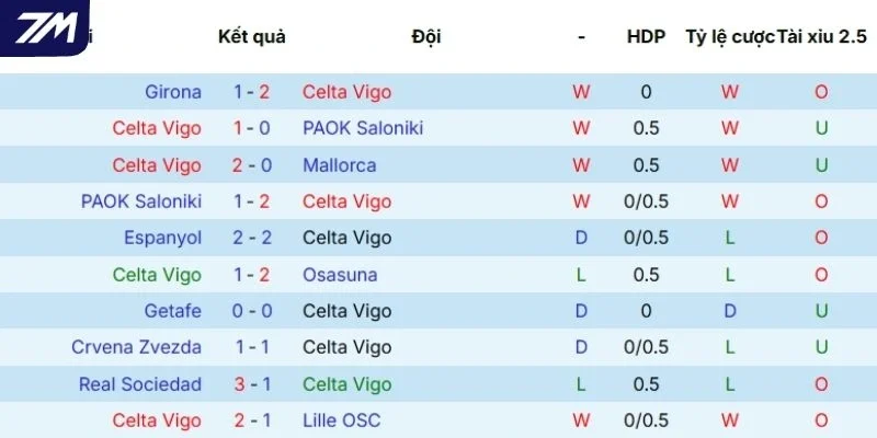 Hiệu suất ra sân của Celta de Vigo