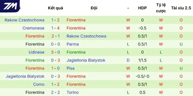 Hiệu suất ra sân gần nhất của Fiorentina