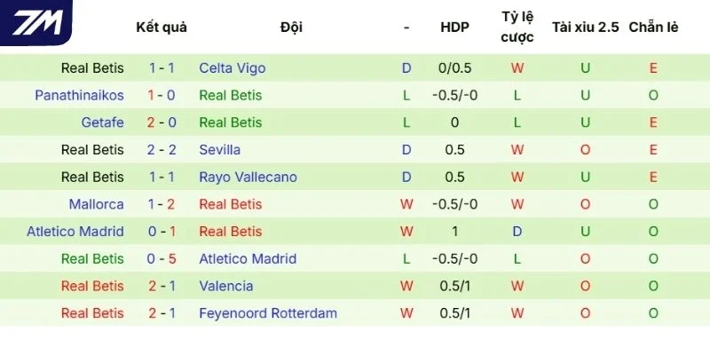 Hiệu suất thi đấu của Real Betis