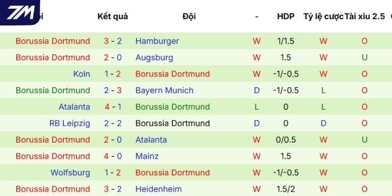 Hiệu suất tranh tài của Dortmund