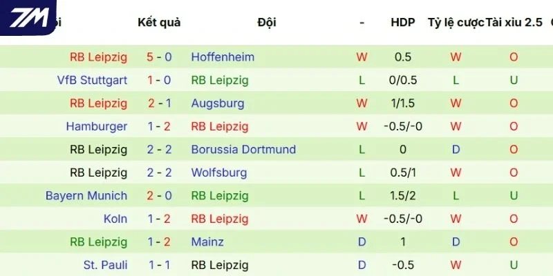  Hiệu suất tranh tài của RB Leipzig