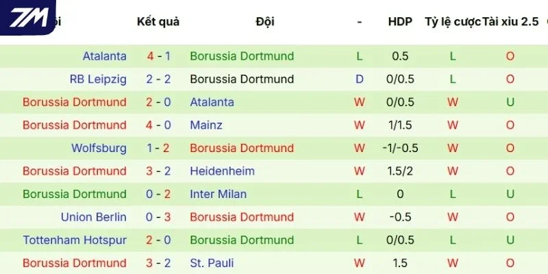 Kết quả gần đây của Dortmund tại mọi đấu trường