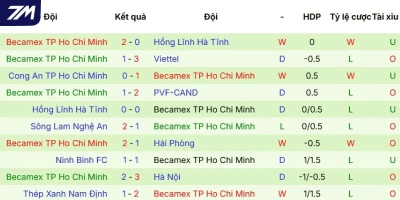 Kết quả thi đấu gần đây của Becamex TP HCM