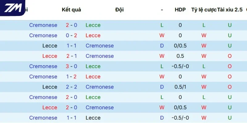 Lịch sử đối đầu giữa Lecce vs Cremonese