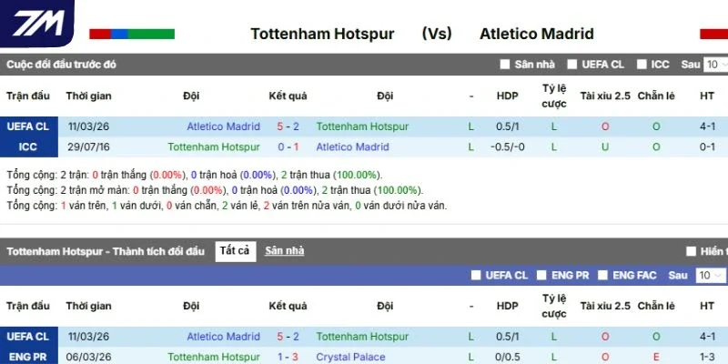Tổng hợp những lần gặp mặt trước giữa Tottenham vs Atlético de Madrid