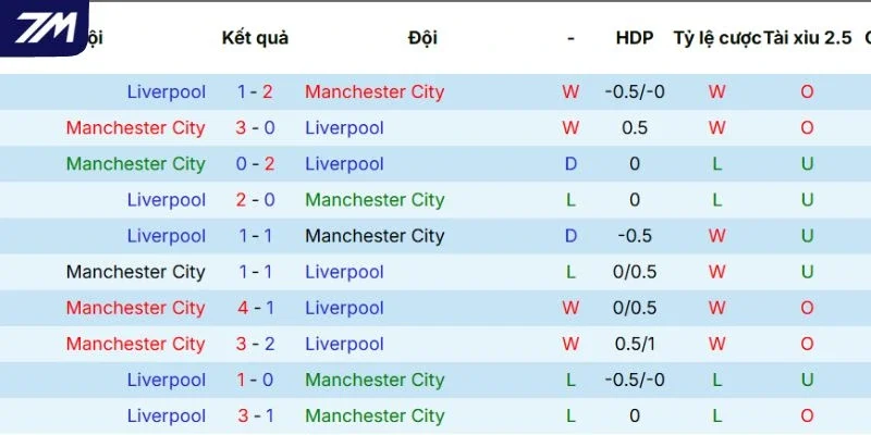 Lịch sử so tài giữa Manchester City và Liverpool