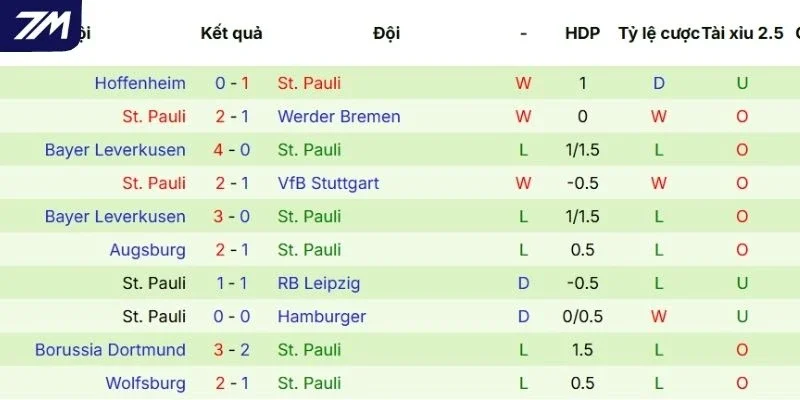 Màn thể hiện gần đây tuyển St. Pauli