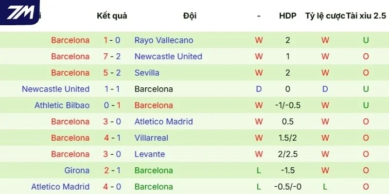 Màn thể hiện gần nhất của Barcelona
