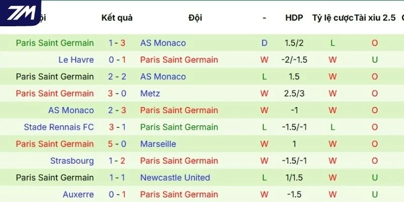 Màn thể hiện gần nhất của Paris Saint-Germain