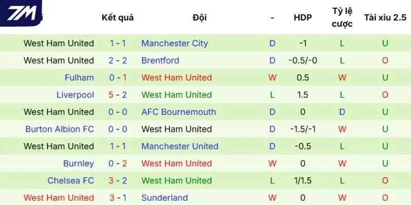 Màn thể hiện West Ham trong các lần ra sân