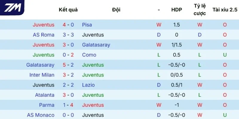 Màn trình diễn thời gian qua của Juventus