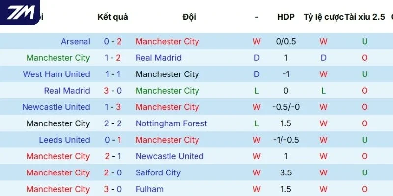Màn trình diễn thời gian qua của Manchester City