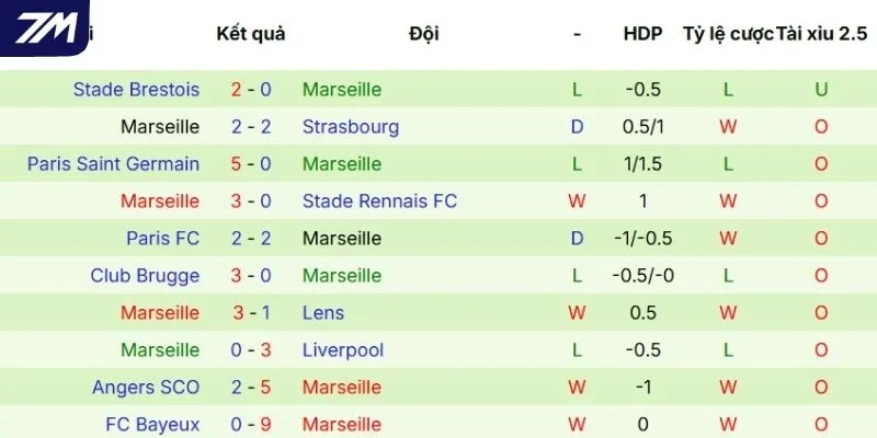 Phong độ 5 trận gần đây của Marseille