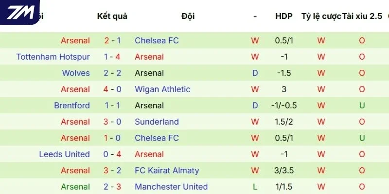 Phong độ của Arsenal thể hiện qua 5 trận gần nhất