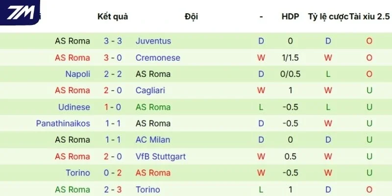Phong độ của AS Roma thể hiện qua 5 trận gần nhất
