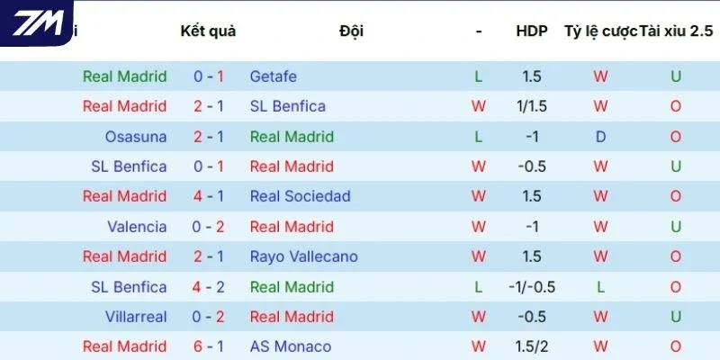Phong độ của Real Madrid qua 5 trận gần nhất