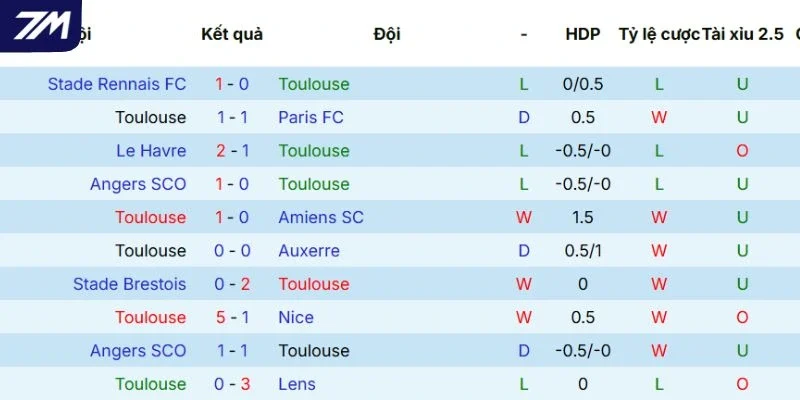 Phong độ của Toulouse thể hiện qua 5 trận gần nhất