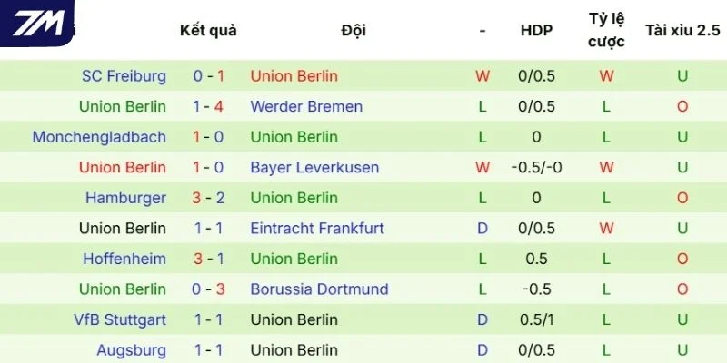 Thành tích thi đấu của Union Berlin