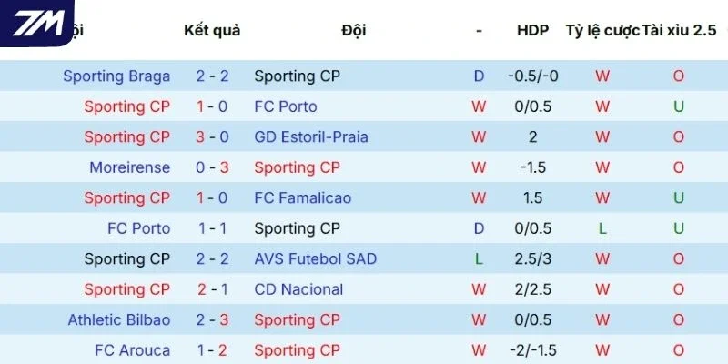 Phong độ gần đây của Sporting CP