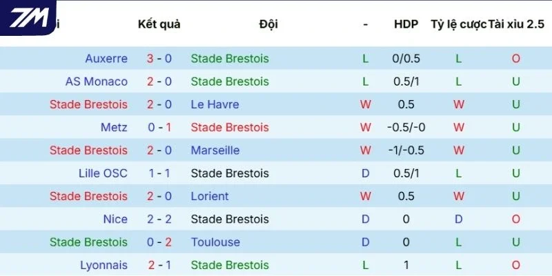 Phong độ thi đấu của Brest