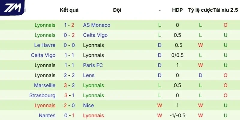 Phong độ thi đấu của Lyonnais